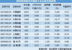 新基建热潮涌动，建筑装饰行业主题基金迎来配置良机