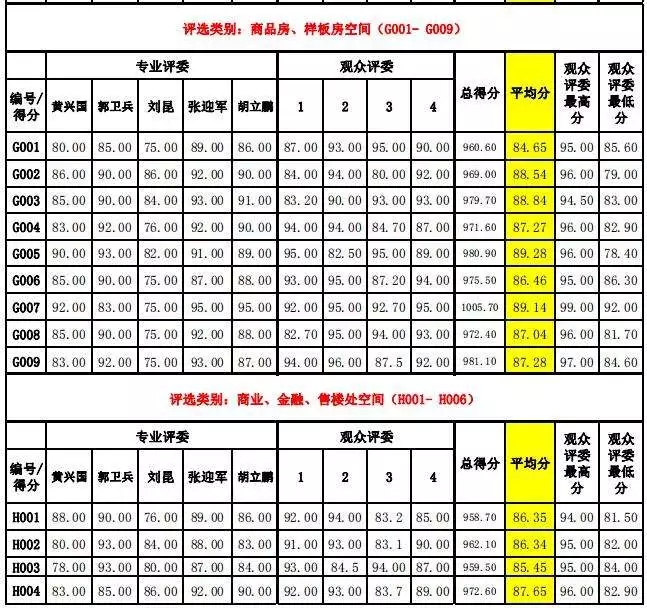 第八届中国国际空间设计大赛河北赛区预赛暨河北省建筑装饰业协会2017年度环境艺术设计大赛复评圆满落幕